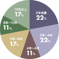 勤続年数